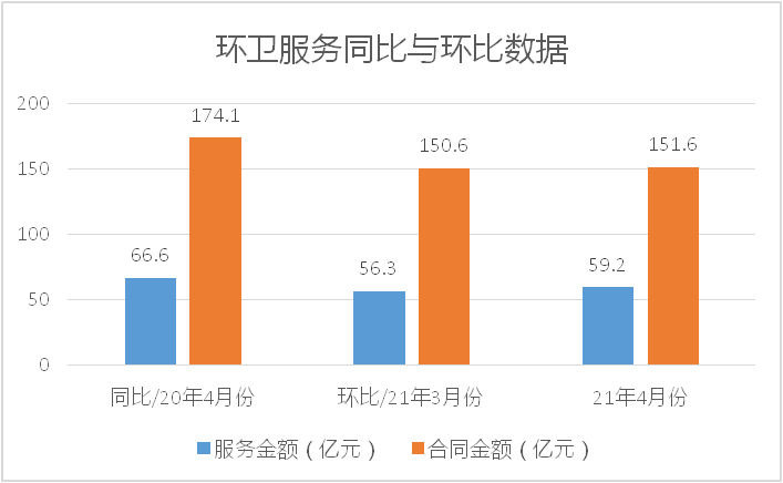 环卫服务同比与环比数据-华体平台环保