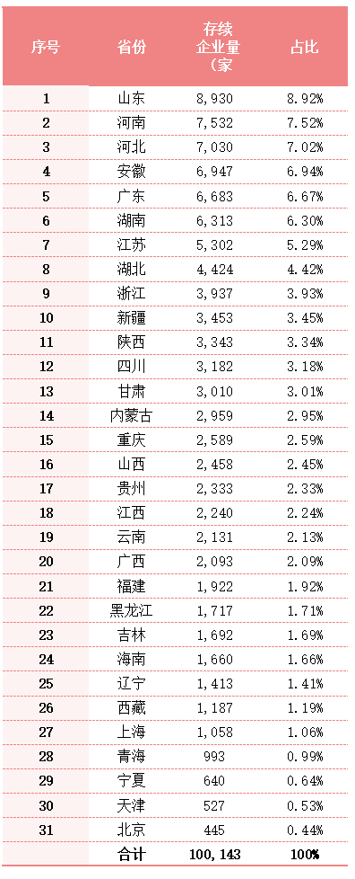 华体平台环保：全国各地存续或在业环卫企业数量