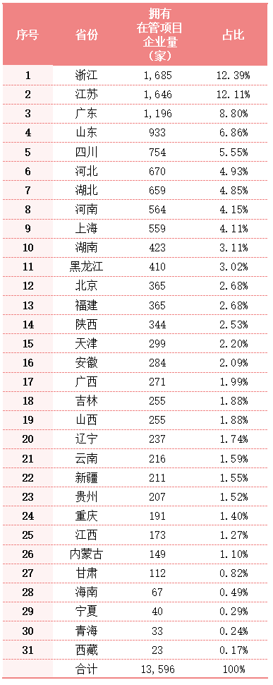 华体平台环保：目前各地拥有在管项目的环卫企业数量