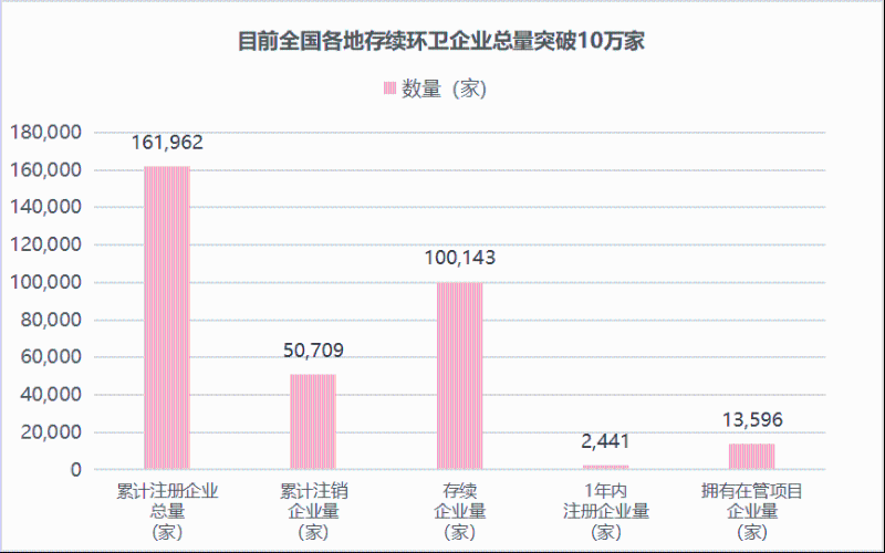 华体平台环保：存续环卫企业100,143家