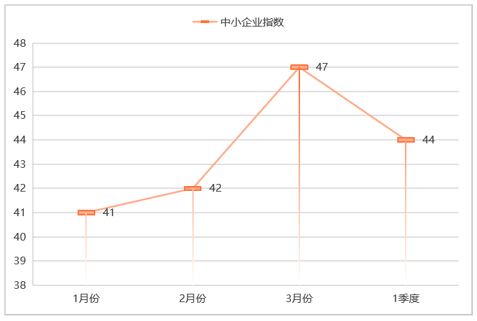 华体平台环保：一季度环卫市场中小企业指数