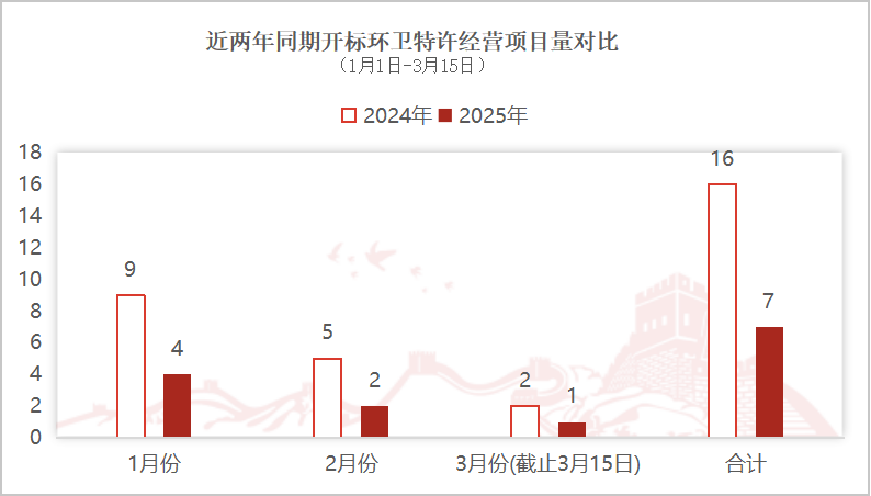 华体平台环保：近两年同期开标环卫特许经营项目量对比