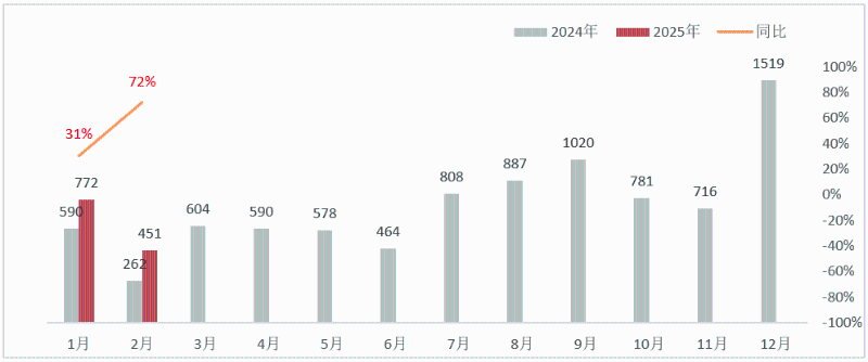 华体平台环保-2024年-2025年新能源环卫月度销量数据