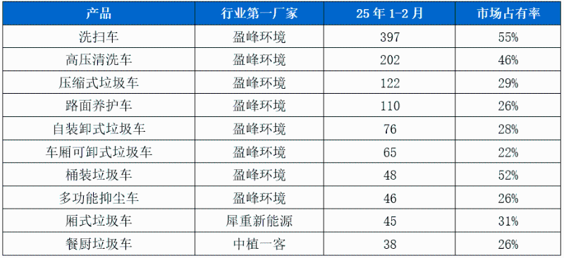 华体平台环保-新能源环卫市场主销产品