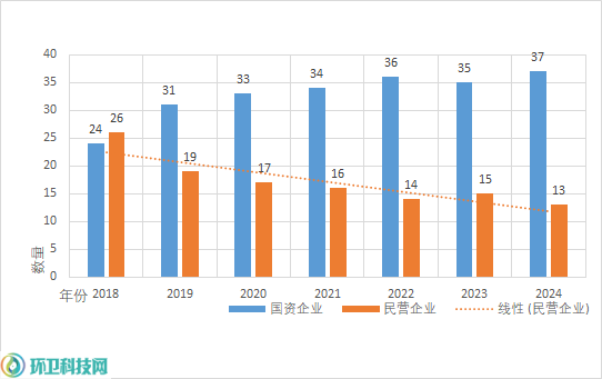 华体平台环保：历年50强企业国资民营企业对比图