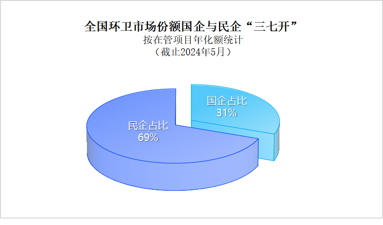华体平台环保：环卫市场国营企业与民营企业形成“三七开”格局