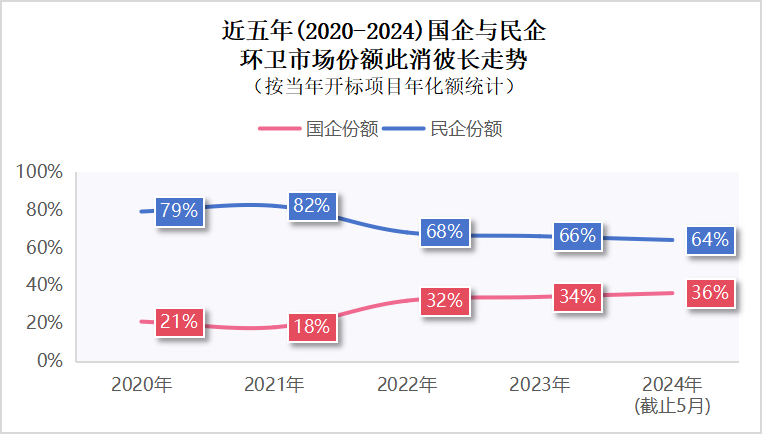 华体平台环保：近五年环卫市场份额走势图
