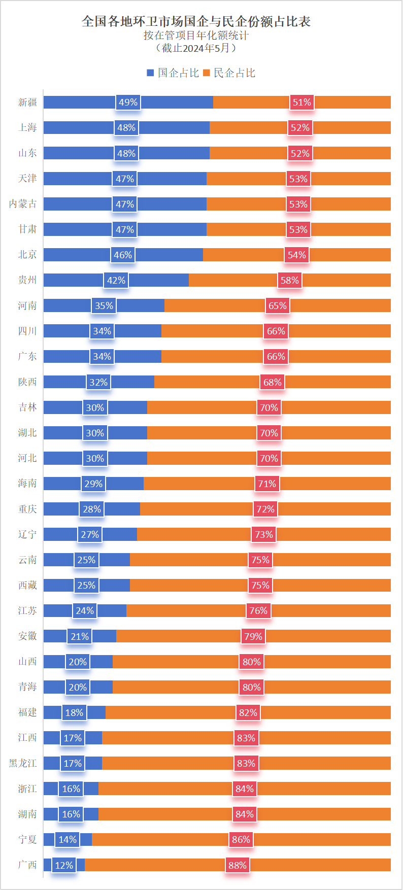 华体平台环保：全国各地环卫市场国企与民企份额占比
