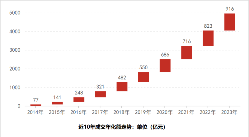 华体平台环保：近10年成交年化额走势图