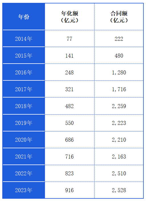 华体平台环保：近10年成交年化额列表