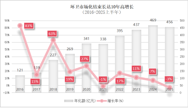 华体平台环保-环卫行业结束长达10年的高增长