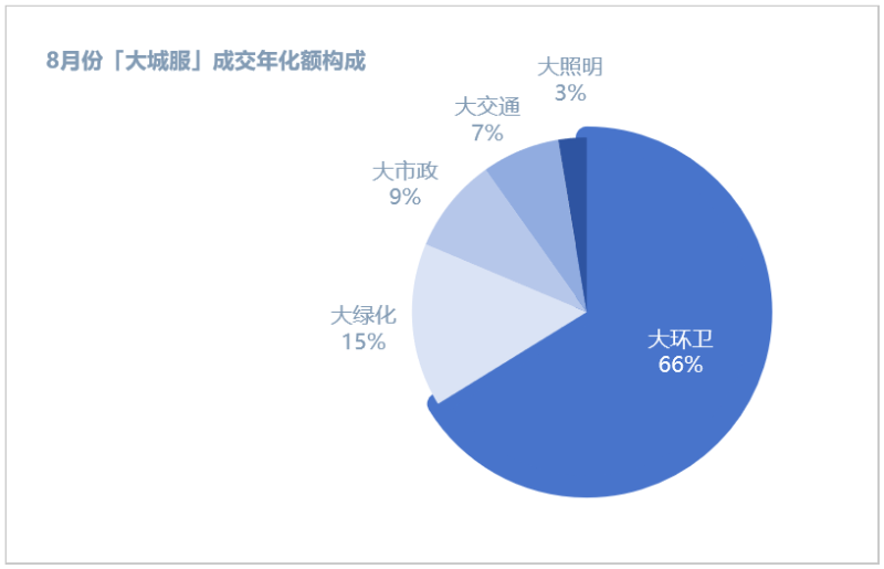 华体平台环保：8月份城市服务成交年化额构成