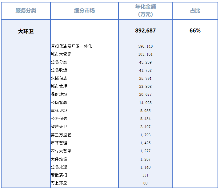 华体平台环保：大环卫细分市场