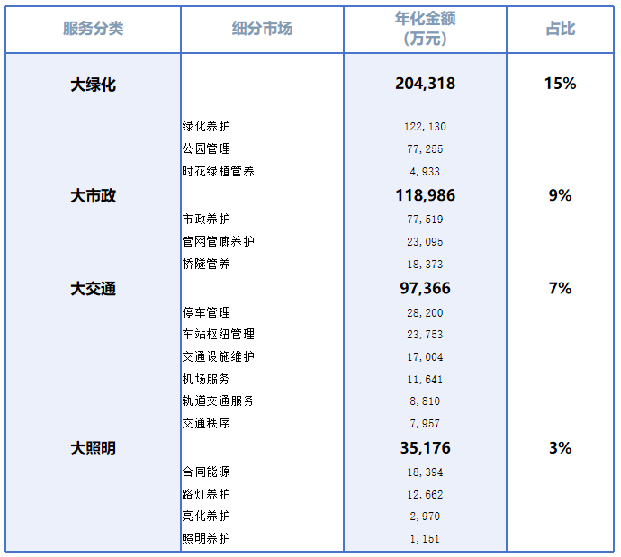 华体平台环保：其它城市服务细分市场