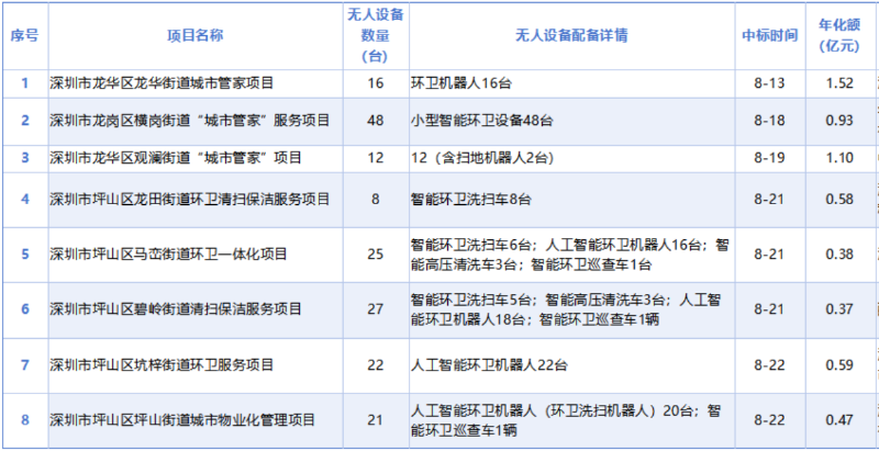 华体平台环保：截止22日深圳市8月份已开标镇街级环卫项目