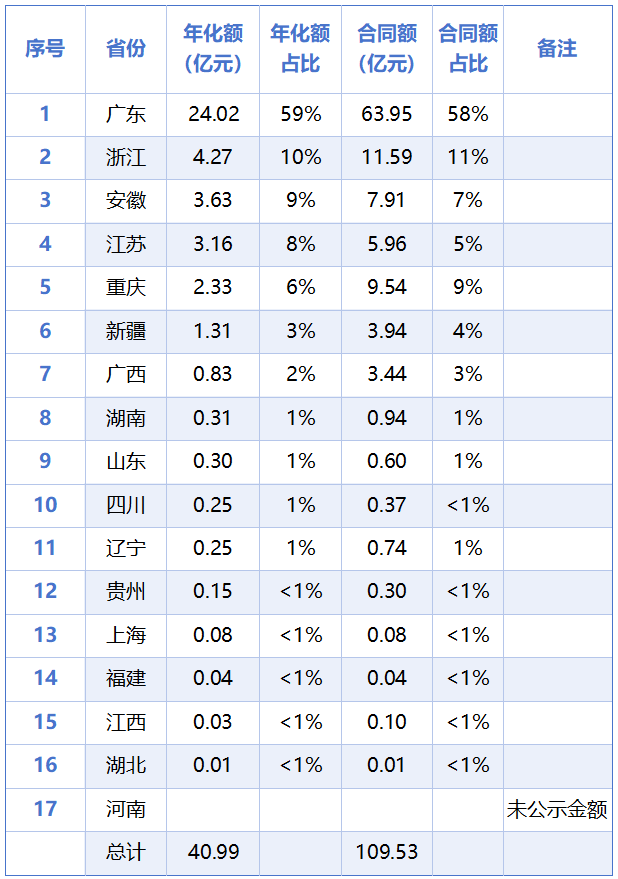 华体平台环保：2025年已开标环卫+无人驾驶项目各省分布