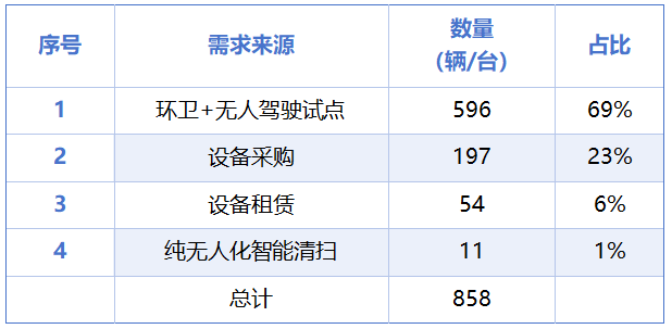 华体平台环保：2025年已开标无人驾驶环卫设备采购量