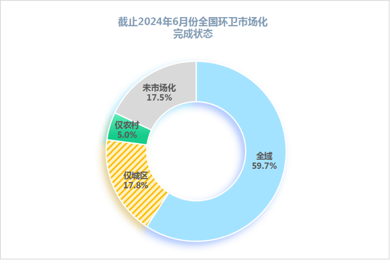 华体平台环保：广义环卫市场化率达83%