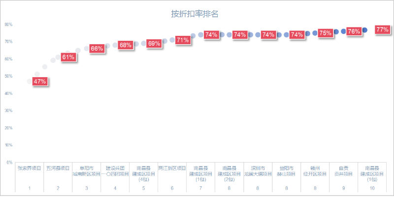 华体平台环保：上半年10大“低价中标”项目，最高47折成交