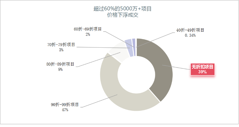 华体平台环保：2024年上半年环卫项目八折以上成交