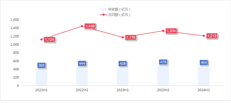 华体平台环保：2024年度上半年成交额