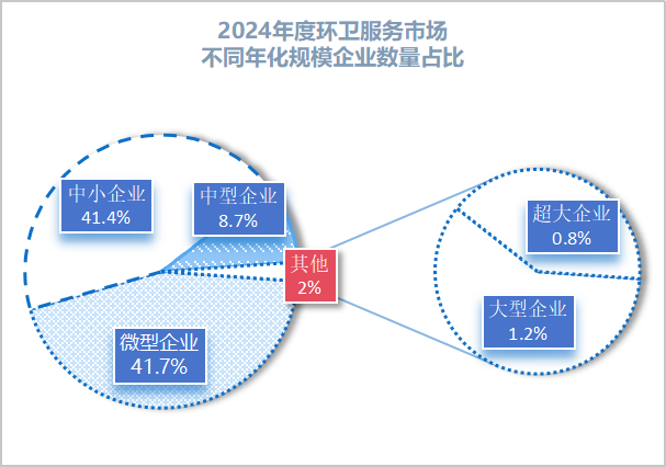 华体平台环保：2024年度环卫服务市场不同年化规模企业数量占比