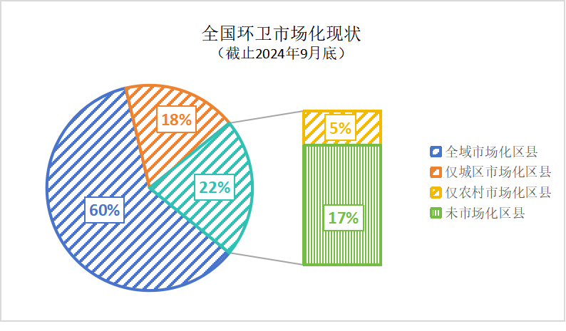 华体平台环保：全国环卫市场化现状（截止2024年9月）
