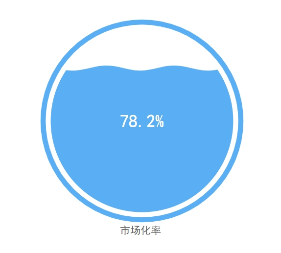 华体平台环保：全国环卫市场化率