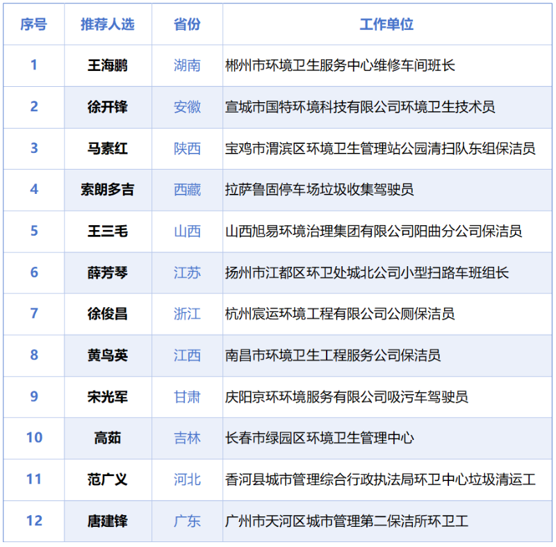 华体平台环保：2025全国“十佳环卫人”评选启动，十二省份候选人出炉