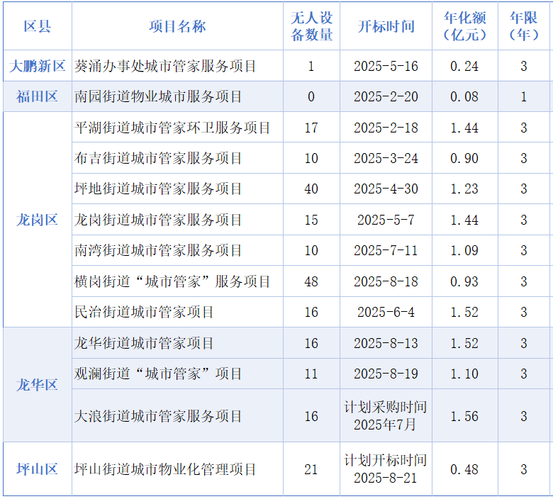 华体平台环保：2025年深圳11个街道“城市管家”出炉