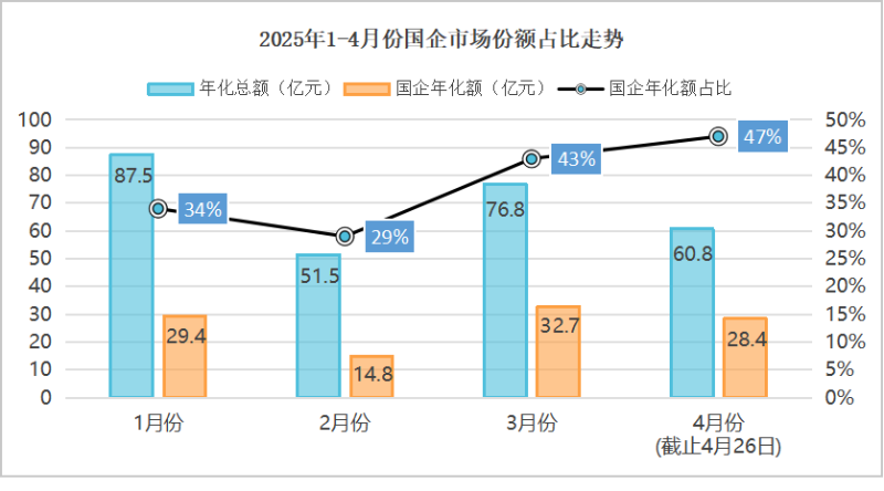 华体平台环保：2025年1-4月份国企市场份额占比走势