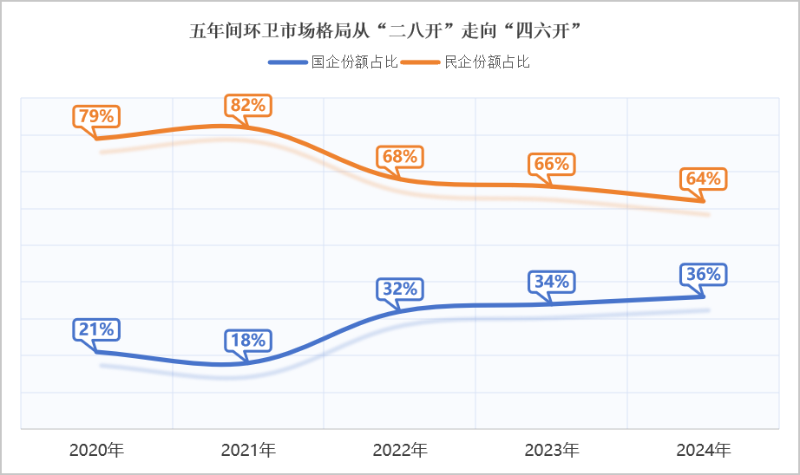 华体平台环保：五年间环卫市场格局从“二八开”走向“四六开”