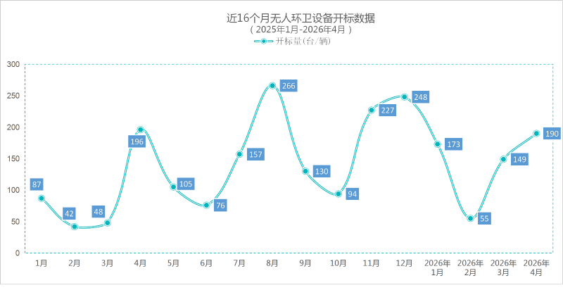 华体平台环保：近16个月无人环卫设备开标数据