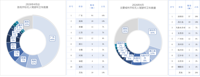 华体平台环保：各地开标无人驾驶环卫设备采购量