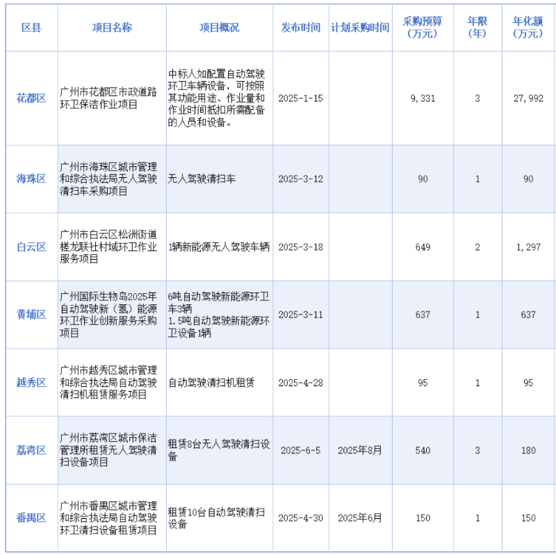 华体平台环保：广州七大行政区密集发布无人驾驶清扫设备及服务订单
