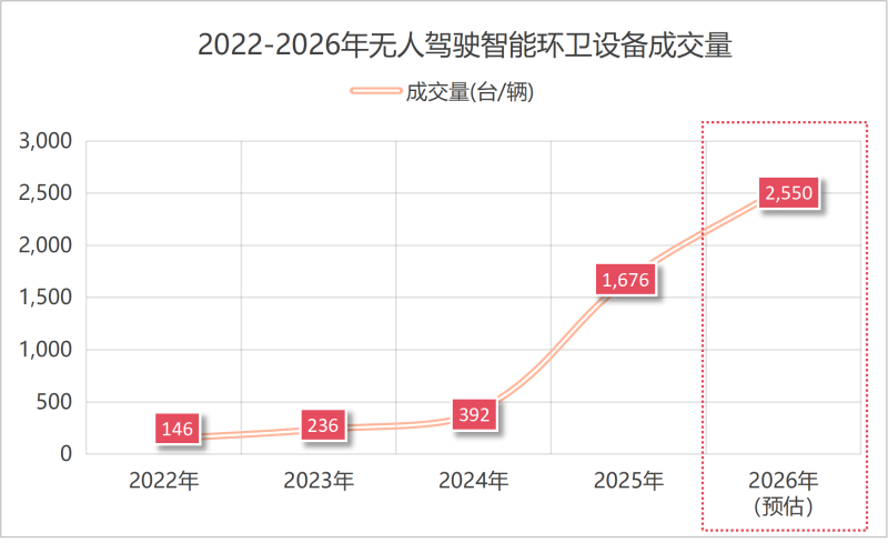华体平台环保：2022-2026年无人驾驶智能环卫设备成交量